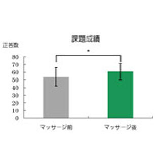 ノエビア、高齢女性においてフェイシャルマッサージで認知機能が改善と発表
