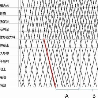 列車ダイヤを楽しもう (16) 東急池上線の「消える増発列車」はどこへ?