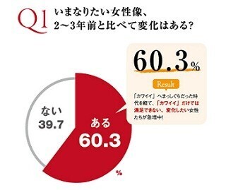 女性は「カワイイ」と言われることをどう思ってる? - 資生堂調査