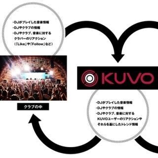 パイオニア、クラブカルチャーのためのWebサービス「KUVO」を公開