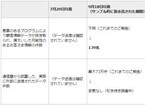 JAL、9月に発生の不正アクセス中間報告 - 新たに4131名の情報漏えい確認