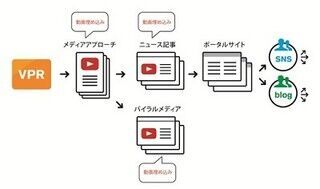 博報堂DY、オンライン動画付きWebPRサービスの提供開始