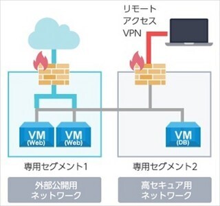 「GMOクラウド ALTUS(アルタス)」はなぜアルとタスかるのか!? (2) プライベートクラウド並みにセキュアなパブリッククラウドサービス