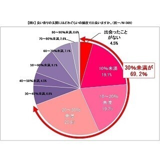 "宅配男子"が出会った「玄関の香り」- 理想は木の香り、イヤな臭いは…?