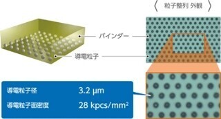 デクセリアルズ、最小バンプ間隔10μmで接続可能なCOG実装向けACFを開発