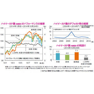 投資妙味を増すハイイールド債