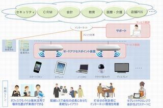 NTT東とシスコ、SMB向けクラウド型無線LANソリューションで協業