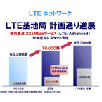 ドコモ、「LTE-Advanced」は今年度末に提供 - LTE基地局数も順調に伸ばす