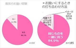 女子の65.2%は服装を真似されるのがイヤ - だが「自分が真似する」はアリ!?