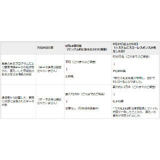 JAL、不正アクセスでの個人情報漏えい報告--4,131人増で特定情報8万3,224人