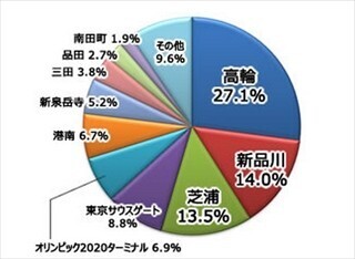 開業予定のJR山手線新駅、駅名人気ランキング1位は? -2位は「新品川」
