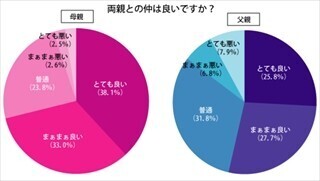 結婚・出産を経て、2割以上が「両親との仲が良くなった」と回答
