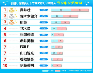 理想の引越し作業員ランキング、TOKIOは4位に