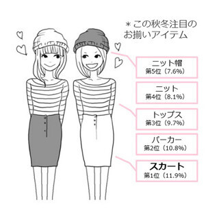 女子高生・女子大生の65.2%「服装をまねされるのは嫌」 - ファッション調査
