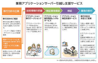 大塚商会、Windows Server 2003のサポート終了に向けサーバ移行支援開始