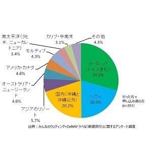 新婚旅行、人気の行き先ランキング - 費用の相場は?