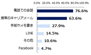 50代～60代の夫婦はどのくらい会話してる? - 「ほとんどしない」人も