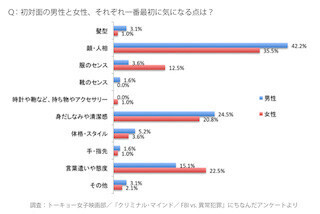 浮気に気づくポイントは? - 「顔」が多数、「優しすぎる」の声も