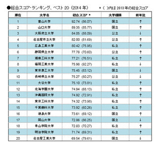 大学のサイトユーザビリティランキング、総合1位は富山大学
