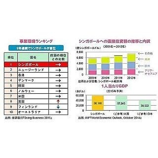 事業環境ランキングで9年連続首位に輝くシンガポール