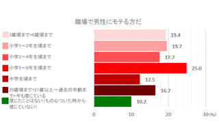 小学校5、6年生までサンタクロースを信じていた独身OLはモテる!?