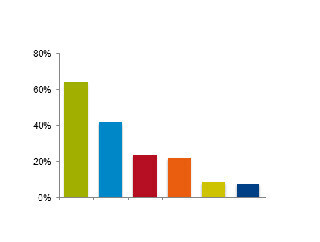 4人に1人はガラケー購入を選択、スマホにかえない理由は? - GfK Japan調べ