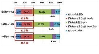 働く独身女性が自分を高めるためにこだわる持ち物ランキング、1位は?