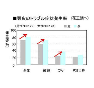 「フケ」や「赤斑」はなぜできるのかご存じ? - 秋・冬は頭皮トラブルが多い
