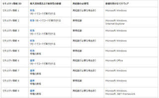 日本マイクロソフト、11月の月例セキュリティ情報16件を事前通知