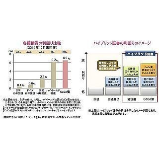 低金利下での「イールド・ハント」の時代に注目されるCoCo債