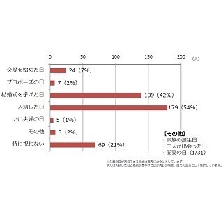 夫婦で祝う記念日ランキング1位は「入籍日」、2位は?
