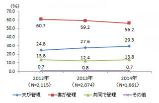 結婚後のお小遣い、平均は夫が3万855円 - 妻は?