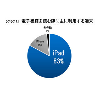 iPhone 6より6 Plusユーザーのほうが電子書籍を読みたがり - ビューン調査