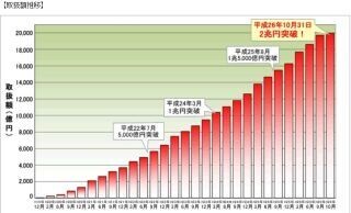 住信SBIネット銀行、住宅ローン取扱額が2兆円突破--営業開始以来7年1カ月で