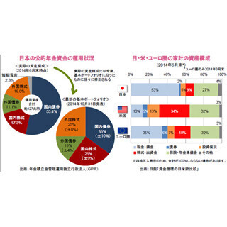 「脱デフレ」「脱円高」局面での資産運用～積極化に向かう公的年金の運用～