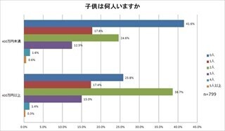 "ママ友の数"は半数が1～5人--ママの2人に1人は子育て情報をママ友から収集