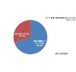 2015年度の新卒採用活動、担当者の70%が「継続している」