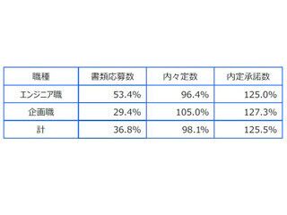 ドワンゴ「受験料制度」2016年新卒採用でも実施 - 前年内定承諾数125%に