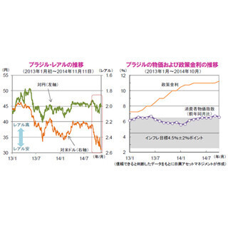 足元のブラジル・レアルと今後の見通し