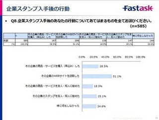 「LINEは生活の一部」と5割が回答、毎日起動は7割 - ジャストシステム調査