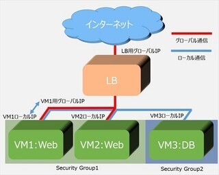 「GMOクラウド ALTUS(アルタス)」はなぜアルとタスかるのか!? (4) Basicシリーズは新人エンジニアにとってもアルとタスかる? 実践してみた!