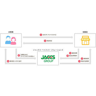 ゼウス、ジャックス子会社と提携し後払い決済サービス「アトディーネ」提供