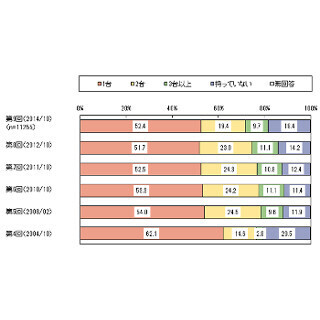 持っているデジカメのタイプはどれが最も多い? - マイボイスコム調査