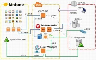 サイボウズ、AWSでcybozu.comと社内システム連携をフルクラウド化