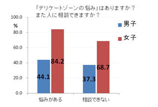 84%の女性が"デリケートゾーンの悩み"について「ある」と回答