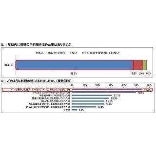 妻に極めてほしい家庭料理ランキング1位は? - 2位「唐揚げ」