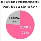 女性71%が経験! 