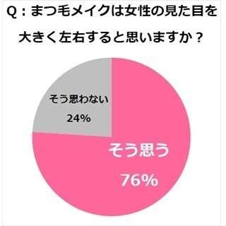 女性71%が経験! "ブスまつ毛"って? - 「ヤマンバ」「ひじき」「福笑い」