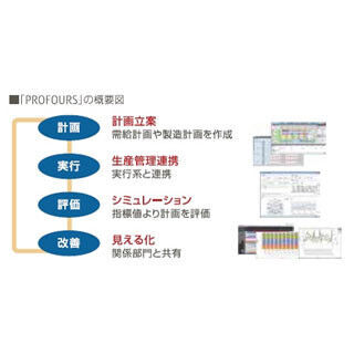 富士通システムズ・ウエスト、統合計画管理システムをアジアで販売開始