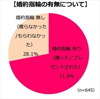 婚約指輪、いくらだった? - 平均価格は「●●万円」